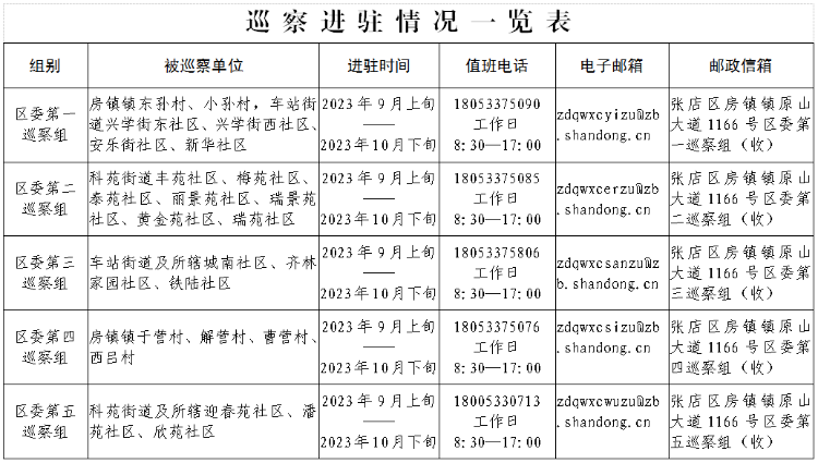 十三届区委第五轮巡察工作全面展开